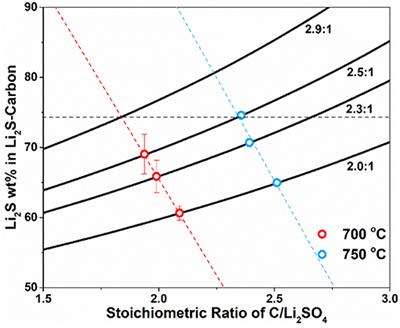 Synthesis of Li2S-Carbon Cathode Materials via Carbothermic Reduction of Li2SO4